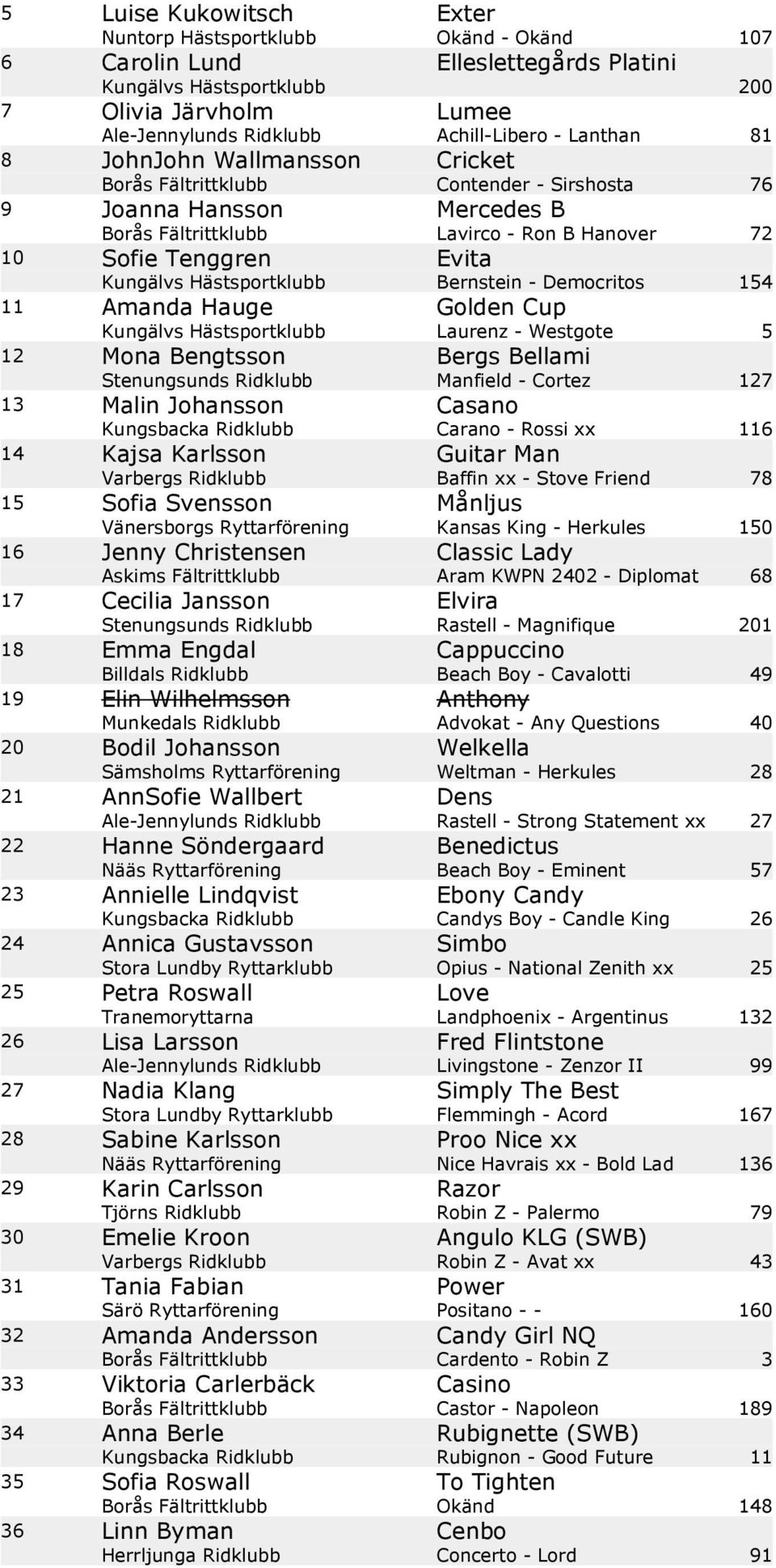 Hästsportklubb Bernstein - Democritos 154 11 Amanda Hauge Golden Cup Kungälvs Hästsportklubb Laurenz - Westgote 5 12 Mona Bengtsson Bergs Bellami Stenungsunds Ridklubb Manfield - Cortez 127 13 Malin
