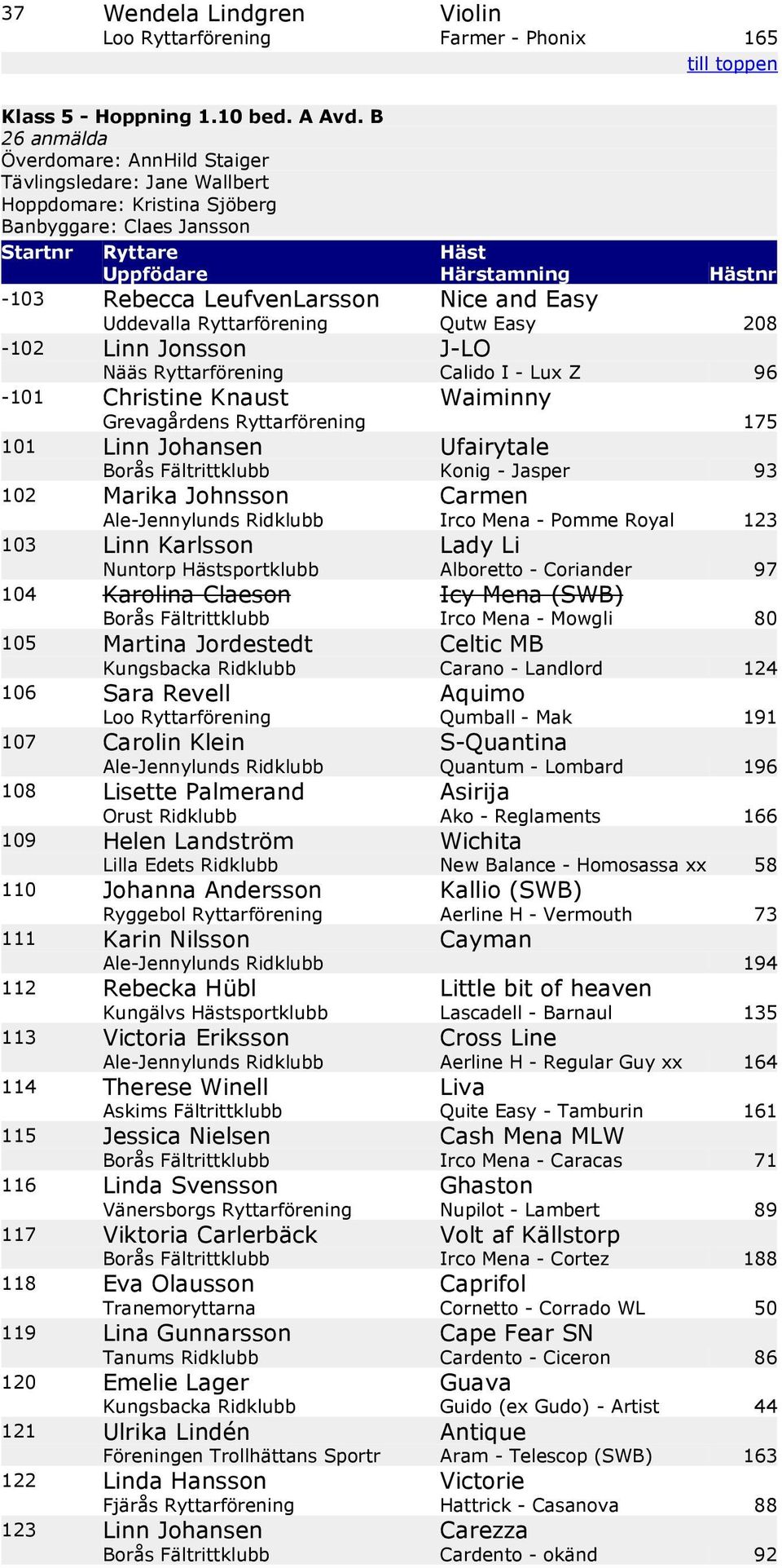 Ryttarförening 175 101 Linn Johansen Ufairytale Borås Fältrittklubb Konig - Jasper 93 102 Marika Johnsson Carmen Ale-Jennylunds Ridklubb Irco Mena - Pomme Royal 123 103 Linn Karlsson Lady Li Nuntorp