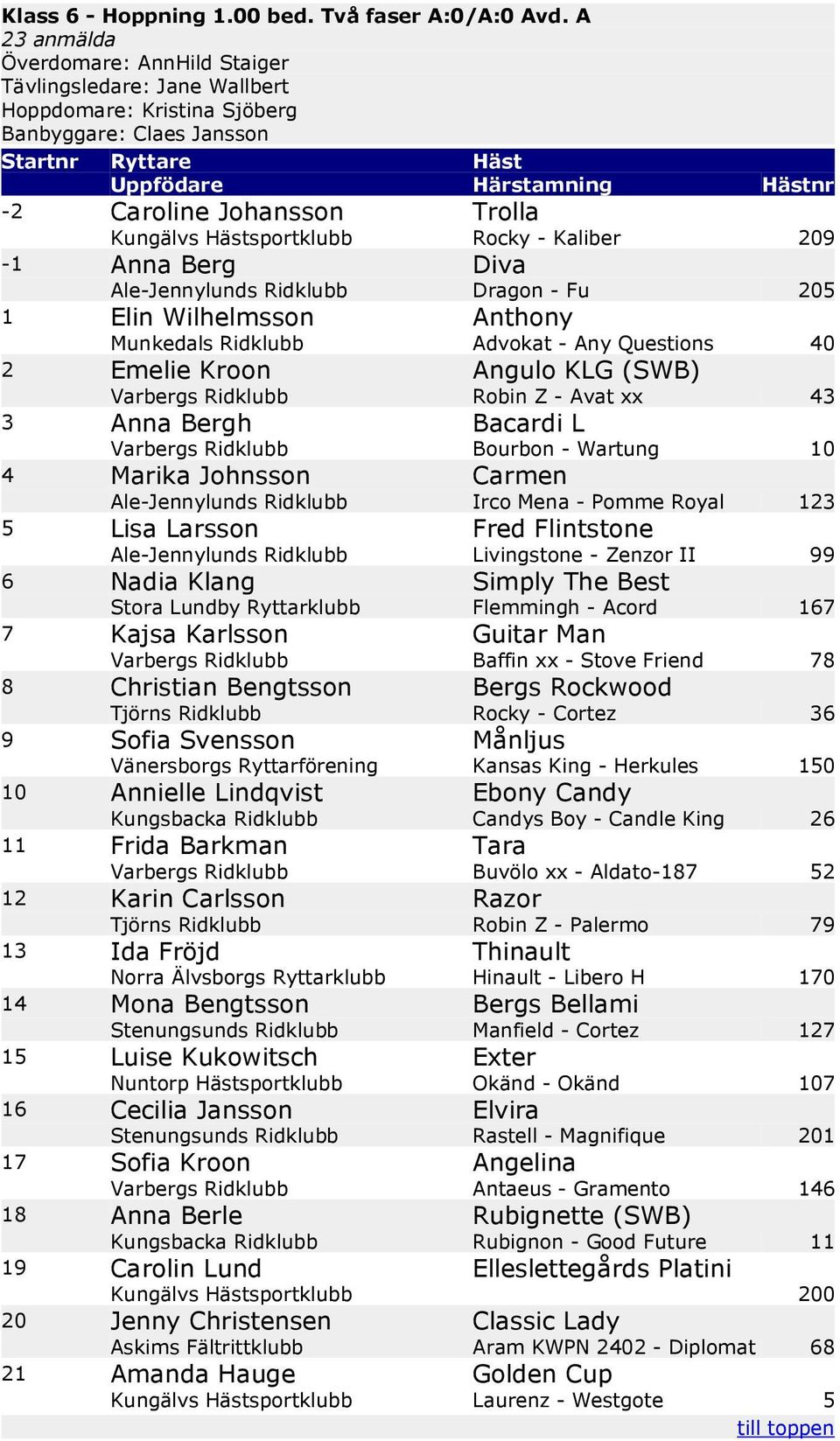 Any Questions 40 2 Emelie Kroon Angulo KLG (SWB) Varbergs Ridklubb Robin Z - Avat xx 43 3 Anna Bergh Bacardi L Varbergs Ridklubb Bourbon - Wartung 10 4 Marika Johnsson Carmen Ale-Jennylunds Ridklubb