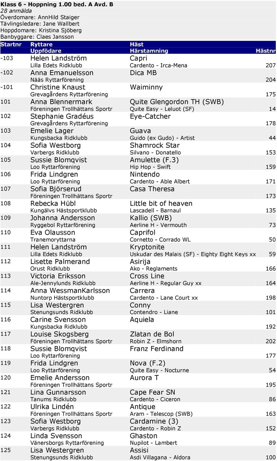 175 101 Anna Blennermark Quite Glengordon TH (SWB) Föreningen Trollhättans Sportr Quite Easy - Leluot (SF) 14 102 Stephanie Gradéus Eye-Catcher Grevagårdens Ryttarförening 178 103 Emelie Lager Guava