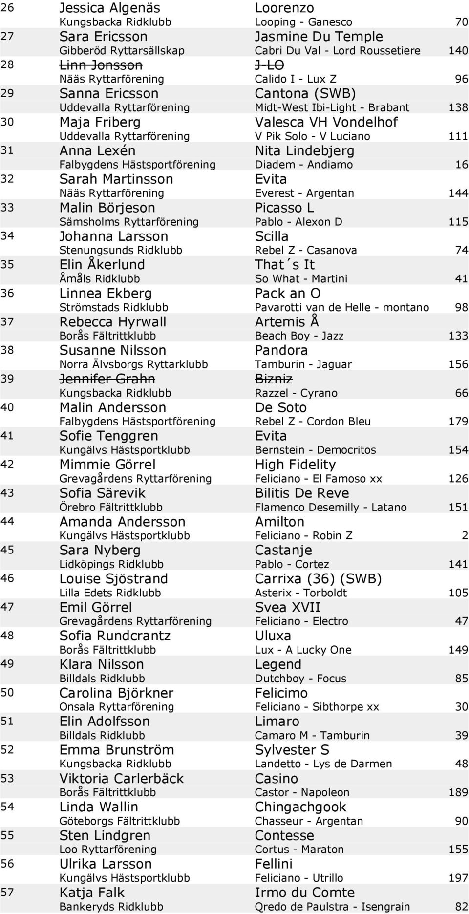 - V Luciano 111 31 Anna Lexén Nita Lindebjerg Falbygdens Hästsportförening Diadem - Andiamo 16 32 Sarah Martinsson Evita Nääs Ryttarförening Everest - Argentan 144 33 Malin Börjeson Picasso L