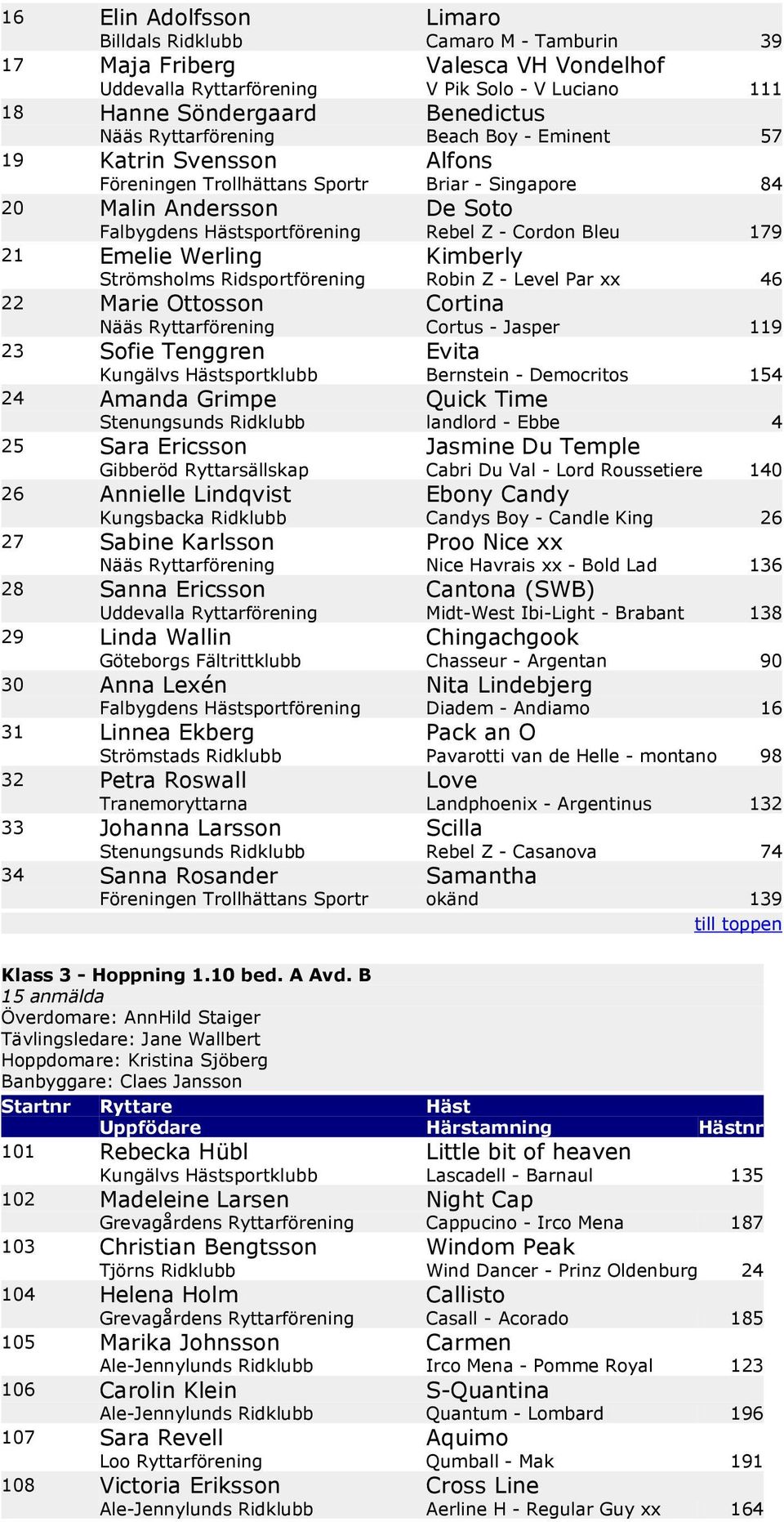 21 Emelie Werling Kimberly Strömsholms Ridsportförening Robin Z - Level Par xx 46 22 Marie Ottosson Cortina Nääs Ryttarförening Cortus - Jasper 119 23 Sofie Tenggren Evita Kungälvs Hästsportklubb