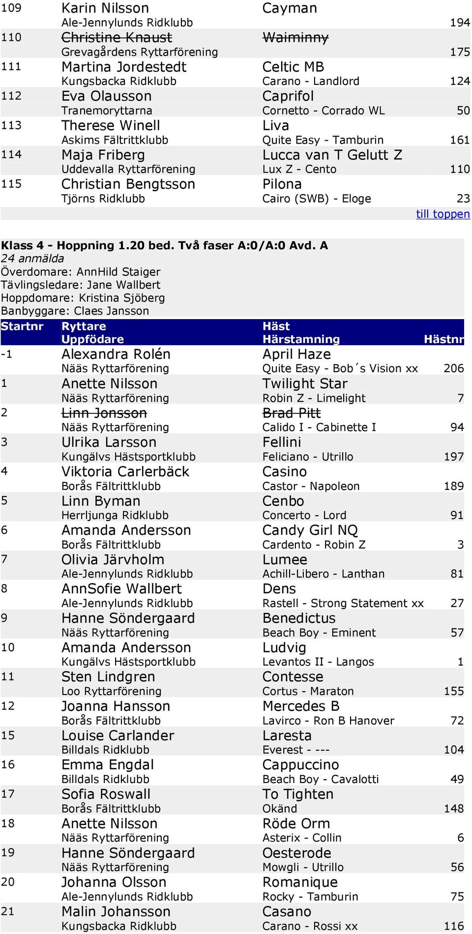 - Cento 110 115 Christian Bengtsson Pilona Tjörns Ridklubb Cairo (SWB) - Eloge 23 Klass 4 - Hoppning 1.20 bed. Två faser A:0/A:0 Avd.