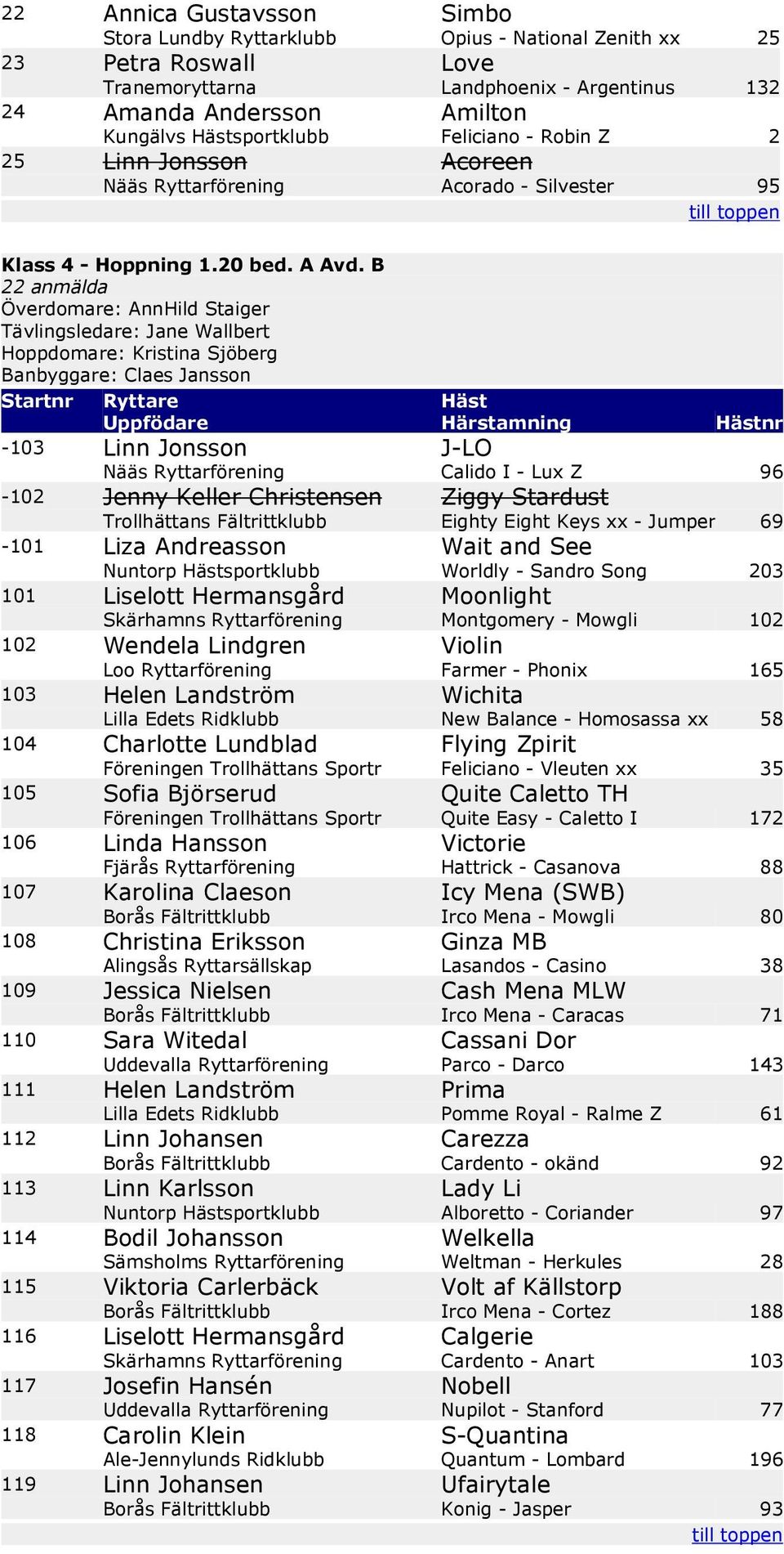 B 22 anmälda -103 Linn Jonsson J-LO Nääs Ryttarförening Calido I - Lux Z 96-102 Jenny Keller Christensen Ziggy Stardust Trollhättans Fältrittklubb Eighty Eight Keys xx - Jumper 69-101 Liza Andreasson