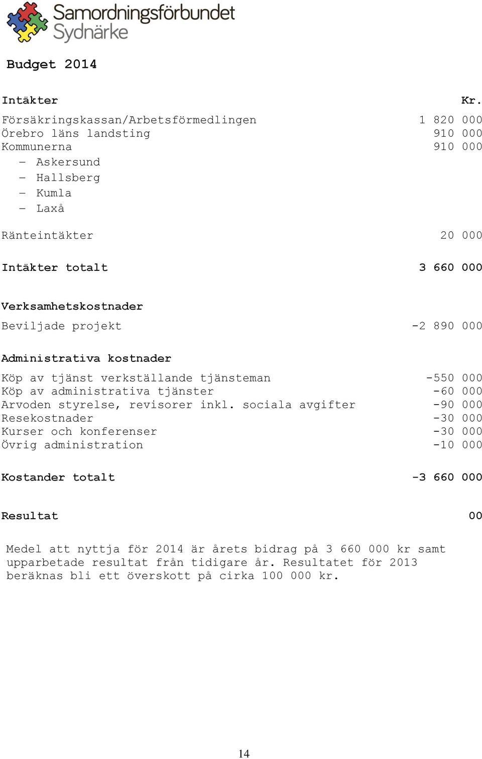 Verksamhetskostnader Beviljade projekt -2 890 000 Administrativa kostnader Köp av tjänst verkställande tjänsteman -550 000 Köp av administrativa tjänster -60 000 Arvoden