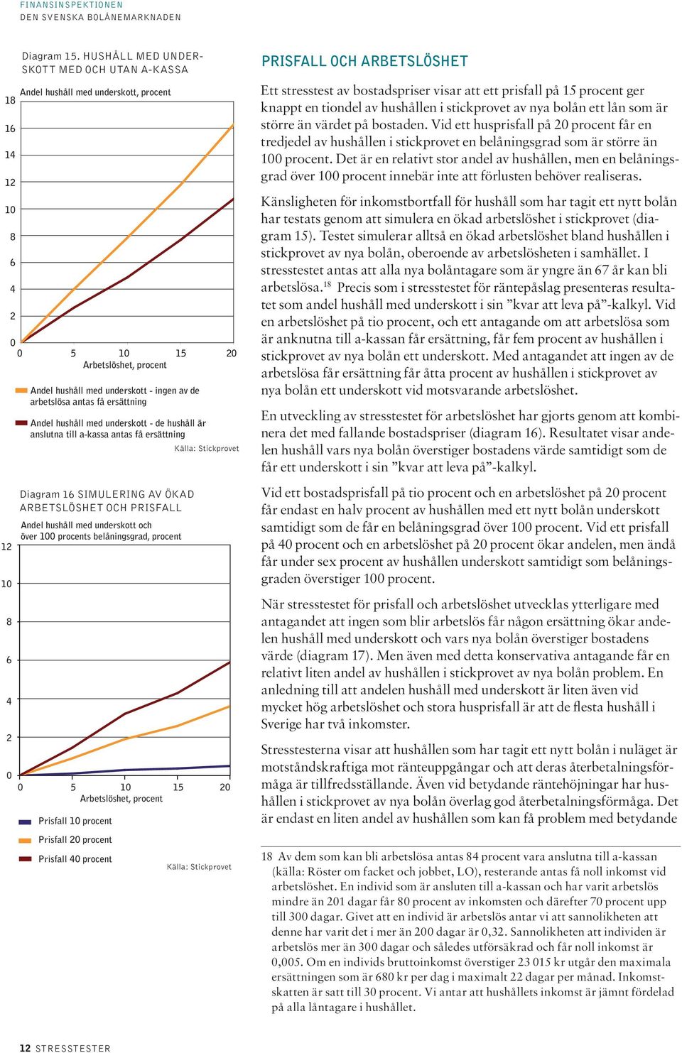 ersättning Andel hushåll med underskott - de hushåll är anslutna till a-kassa antas få ersättning Diagram 16 simulering av ökad arbetslöshet och prisfall Andel hushåll med underskott och över