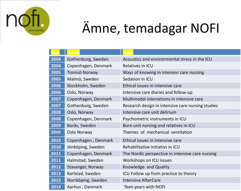 intervetions in intensive care 2007 Gothenburg, Sweden Research design in intensive care nursing studies 2008 Oslo, Norway Intensive care unit delirium 2008 Copenhagen, Denmark Psychometric