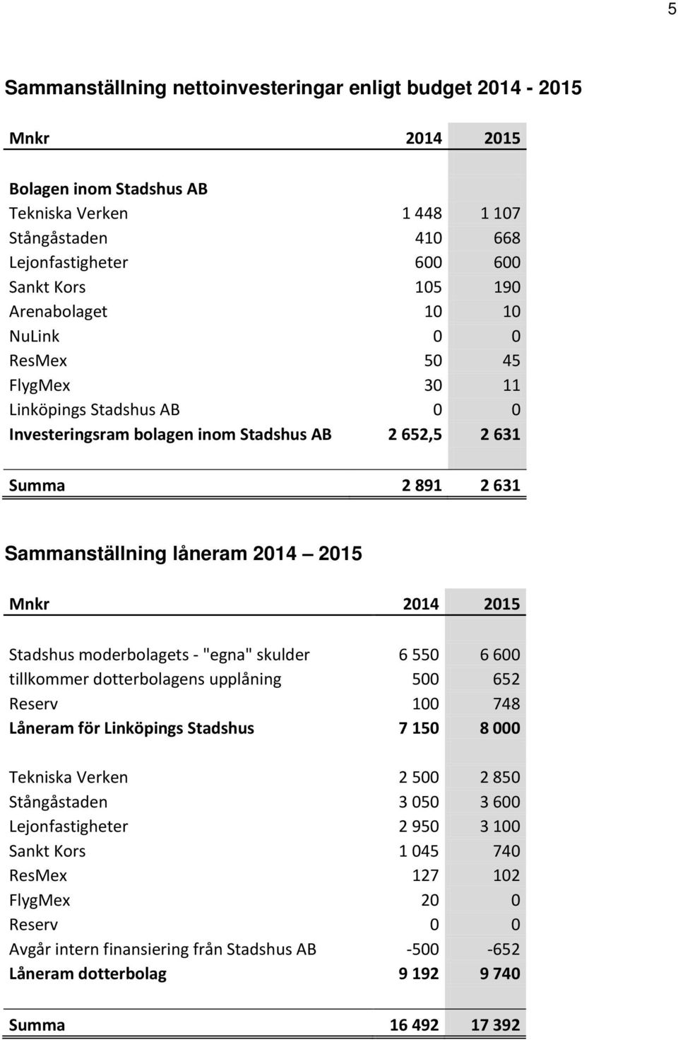 2014 2015 Stadshus moderbolagets - "egna" skulder 6 550 6 600 tillkommer dotterbolagens upplåning 500 652 Reserv 100 748 Låneram för Linköpings Stadshus 7 150 8 000 Tekniska Verken 2 500 2 850