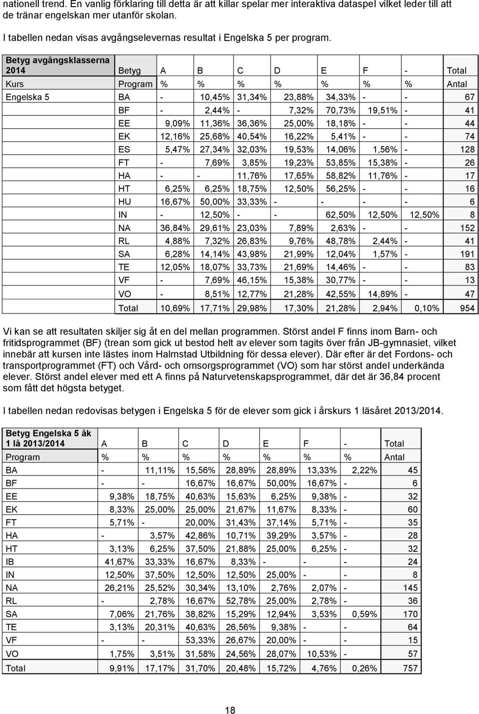 Betyg avgångsklasserna 2014 Betyg A B C D E F - Total Kurs Program % % % % % % % Antal Engelska 5 BA - 10,45% 31,34% 23,88% 34,33% - - 67 BF - 2,44% - 7,32% 70,73% 19,51% - 41 EE 9,09% 11,36% 36,36%