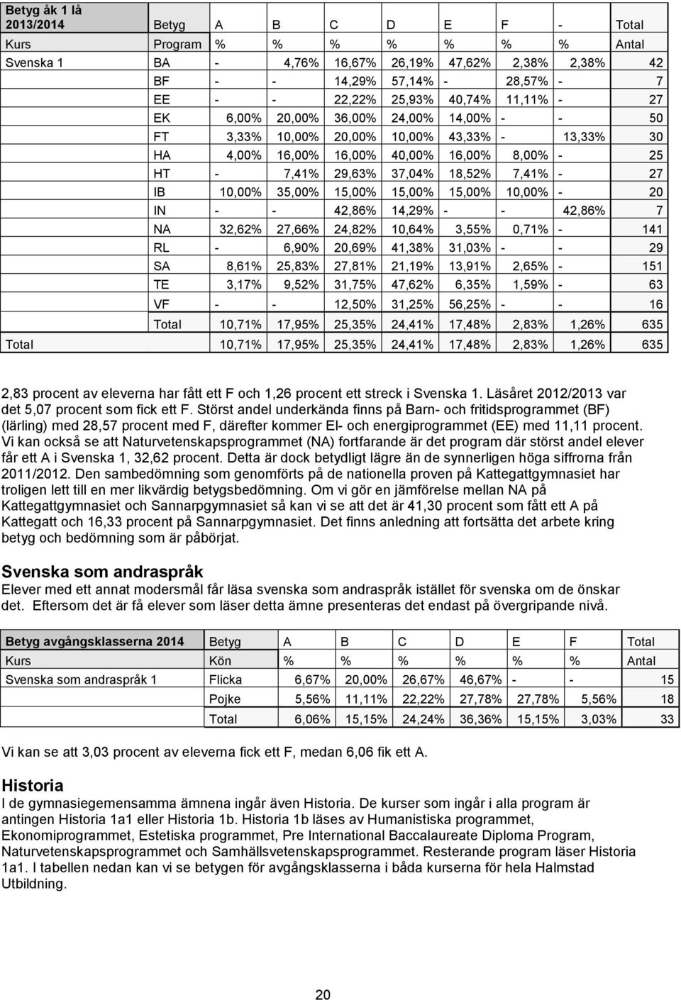 27 IB 10,00% 35,00% 15,00% 15,00% 15,00% 10,00% - 20 IN - - 42,86% 14,29% - - 42,86% 7 NA 32,62% 27,66% 24,82% 10,64% 3,55% 0,71% - 141 RL - 6,90% 20,69% 41,38% 31,03% - - 29 SA 8,61% 25,83% 27,81%