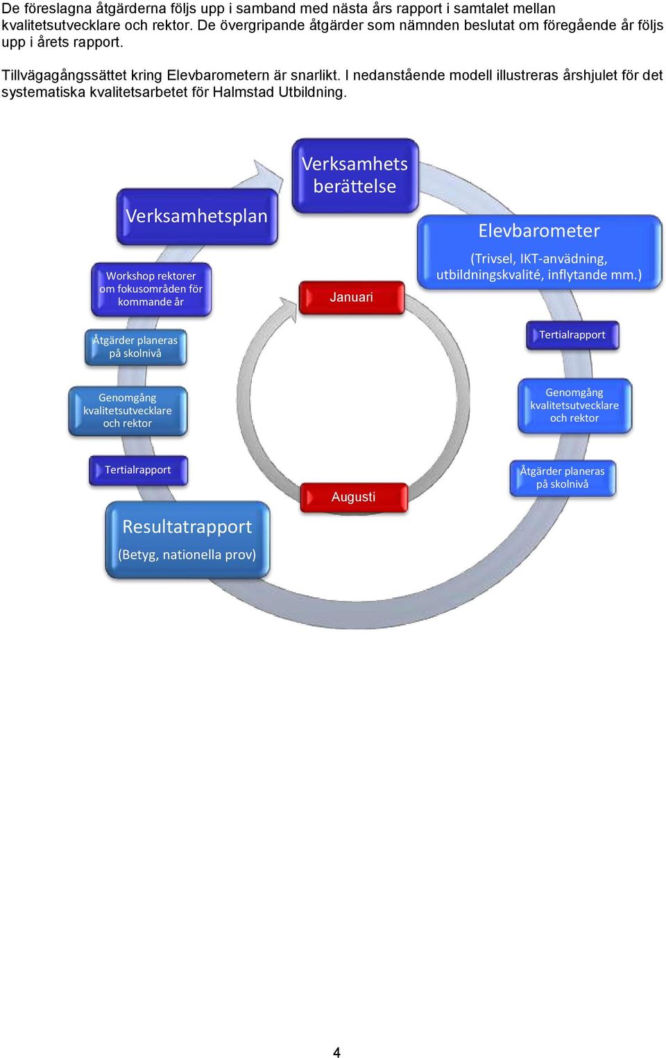 I nedanstående modell illustreras årshjulet för det systematiska kvalitetsarbetet för Halmstad Utbildning.