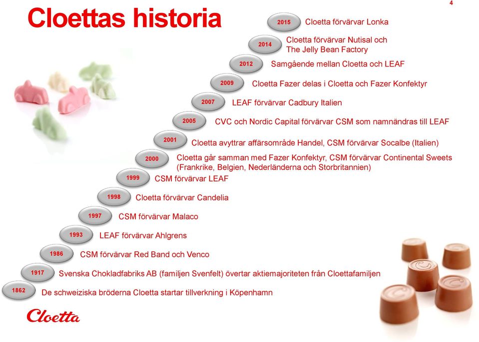 Cloetta går samman med Fazer Konfektyr, CSM förvärvar Continental Sweets (Frankrike, Belgien, Nederländerna och Storbritannien) CSM förvärvar LEAF 1998 Cloetta förvärvar Candelia 1997 CSM förvärvar