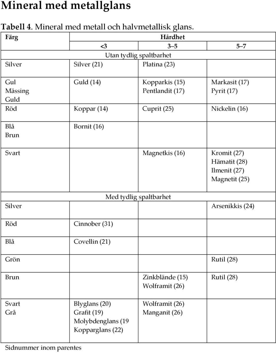 Röd Koppar (14) Cuprit (25) Nickelin (16) Blå Brun Bornit (16) Svart Magnetkis (16) Kromit (27) Hämatit (28) Ilmenit (27) Magnetit (25) Med tydlig