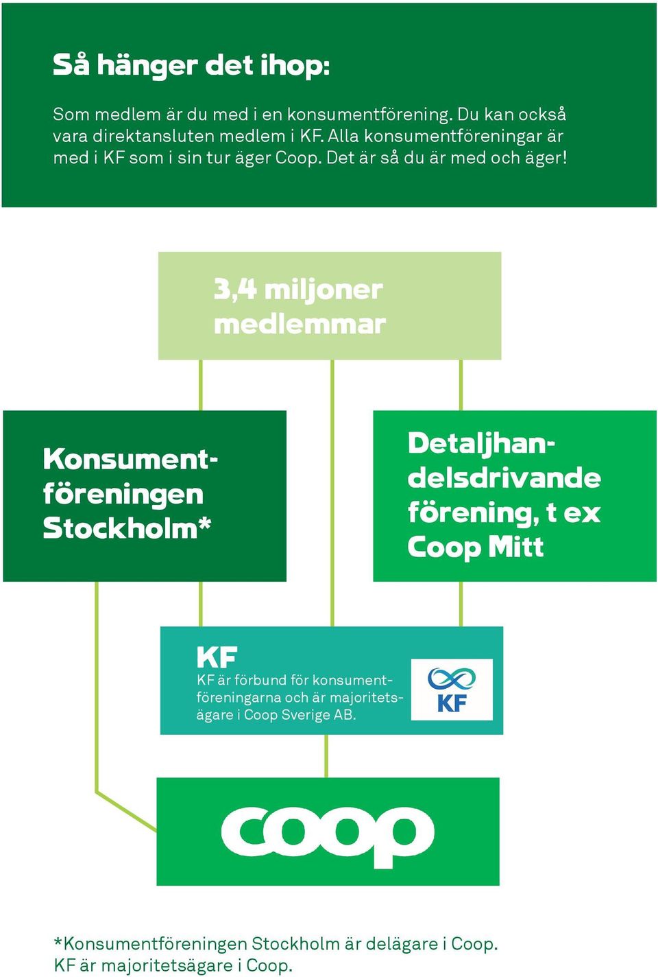 3,4 miljoner medlemmar Konsumentföreningen Stockholm* Detaljhandelsdrivande förening, t ex Coop Mitt KF KF är förbund