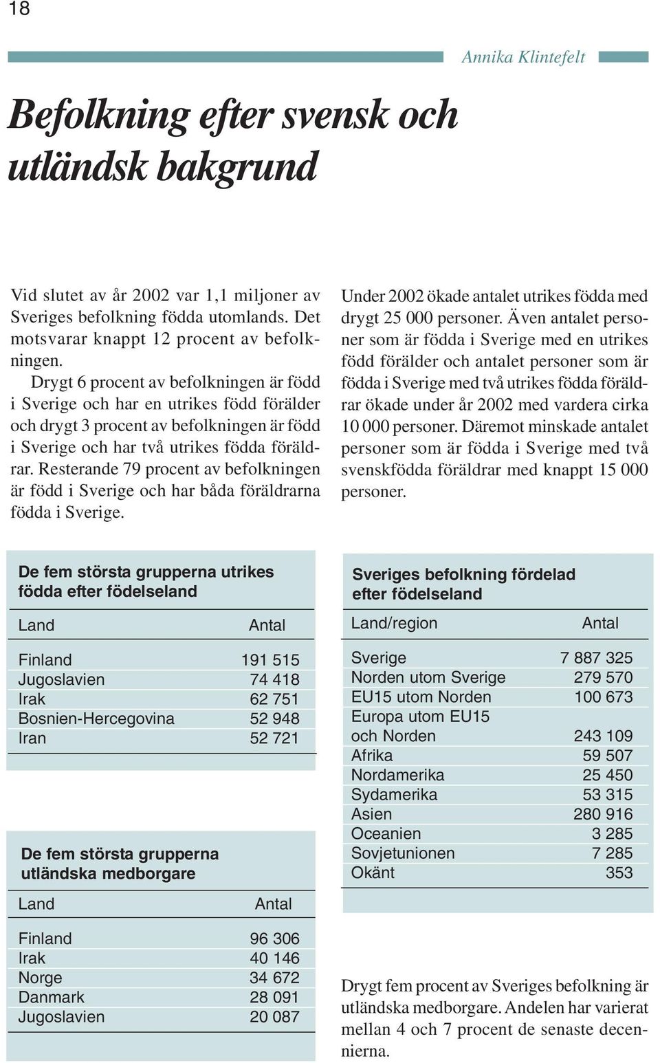 Resterande 79 procent av befolkningen är född i Sverige och har båda föräldrarna födda i Sverige. Under 22 ökade antalet utrikes födda med drygt 25 personer.