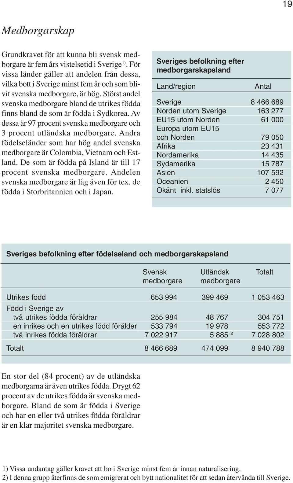 Störst andel svenska medborgare bland de utrikes födda finns bland de som är födda i Sydkorea. Av dessa är 97 procent svenska medborgare och 3 procent utländska medborgare.