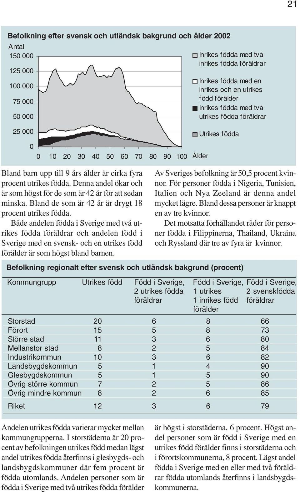 Denna andel ökar och är som högst för de som är 42 år för att sedan minska. Bland de som är 42 år är drygt 18 procent utrikes födda.