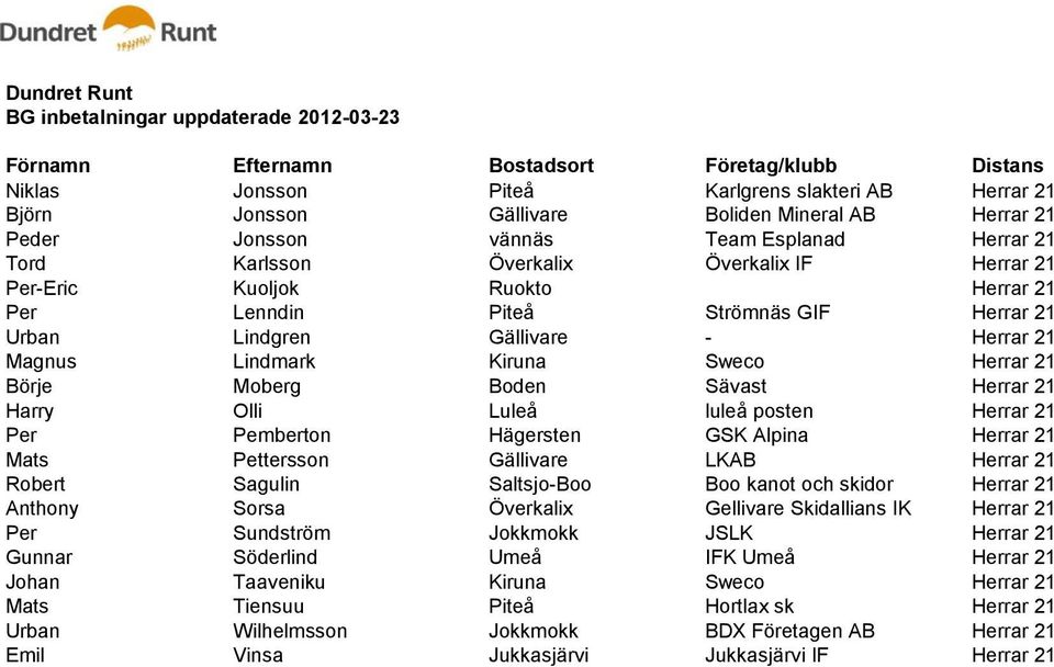 Luleå luleå posten Herrar 21 Per Pemberton Hägersten GSK Alpina Herrar 21 Mats Pettersson Gällivare LKAB Herrar 21 Robert Sagulin Saltsjo-Boo Boo kanot och skidor Herrar 21 Anthony Sorsa Överkalix