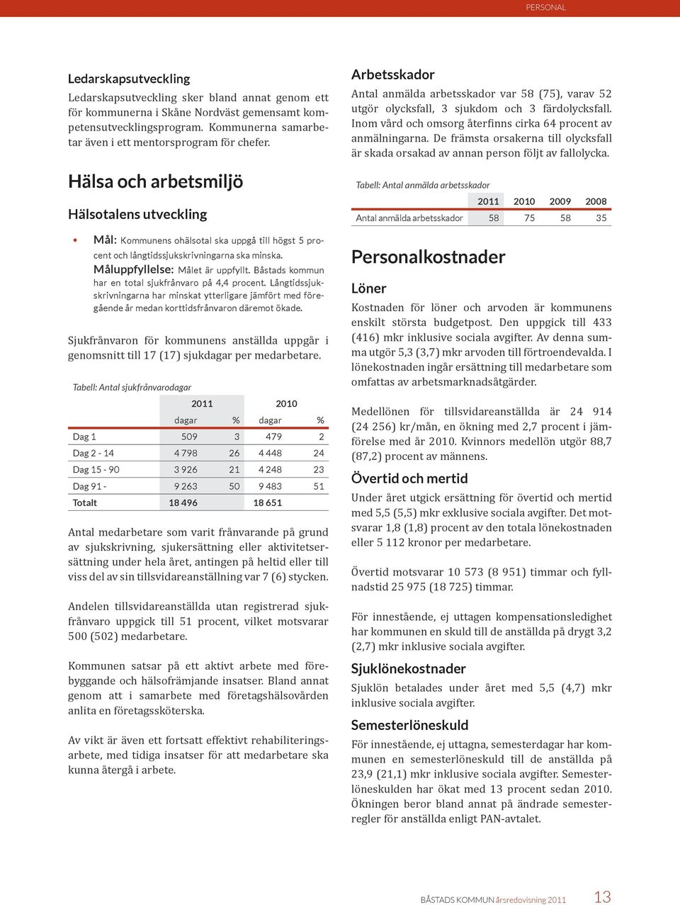 Hälsa och arbetsmiljö Hälsotalens utveckling Mål: Kommunens ohälsotal ska uppgå till högst 5 procent och långtidssjukskrivningarna ska minska. Måluppfyllelse: Målet är uppfyllt.