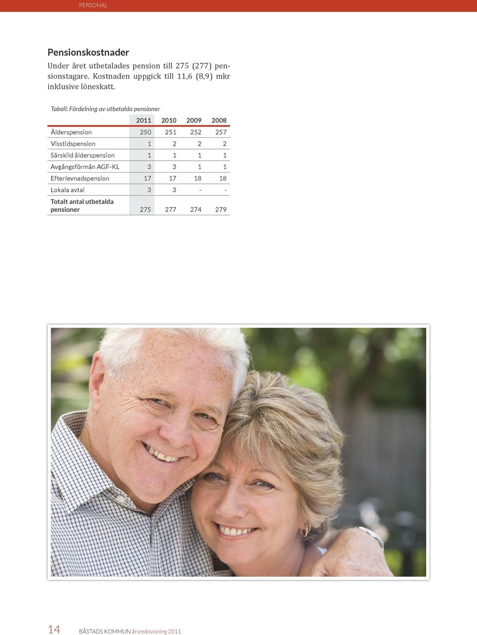 Tabell: Fördelning av utbetalda pensioner 2011 2010 2009 2008 Ålderspension 250 251 252 257 Visstidspension 1 2 2 2