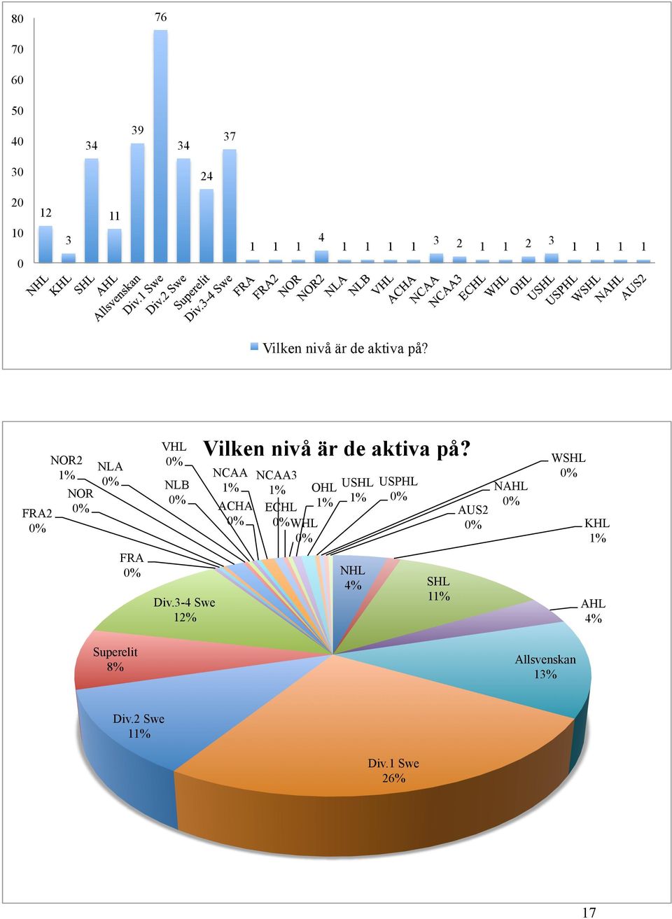 3-4 Swe 12% Vilken nivå är de aktiva på?