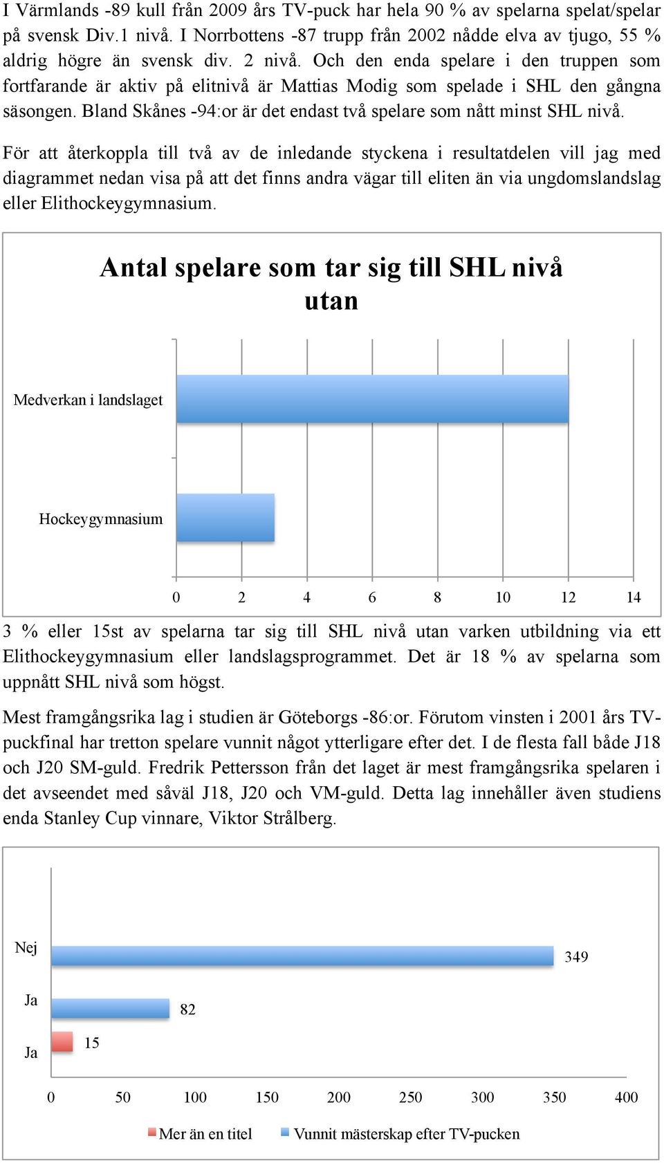 För att återkoppla till två av de inledande styckena i resultatdelen vill jag med diagrammet nedan visa på att det finns andra vägar till eliten än via ungdomslandslag eller Elithockeygymnasium.