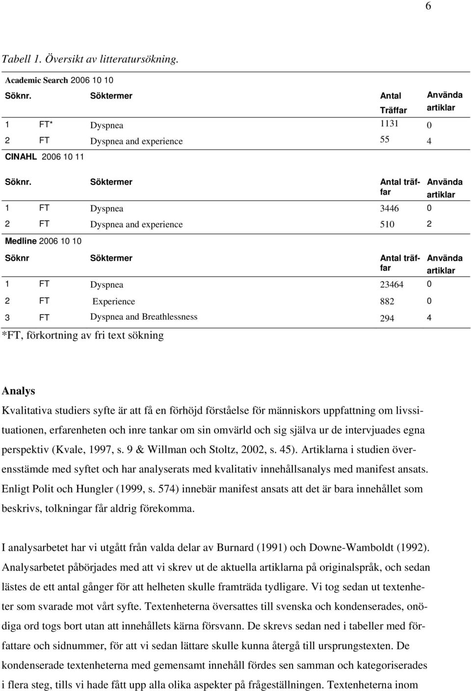 Breathlessness 294 4 *FT, förkortning av fri text sökning Använda artiklar Använda artiklar Analys Kvalitativa studiers syfte är att få en förhöjd förståelse för människors uppfattning om
