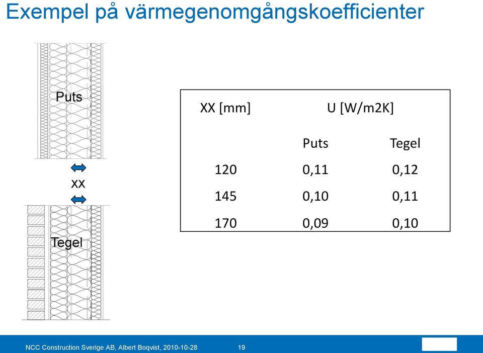 145 0,10 0,11 Tegel 170 0,09 0,10 NCC