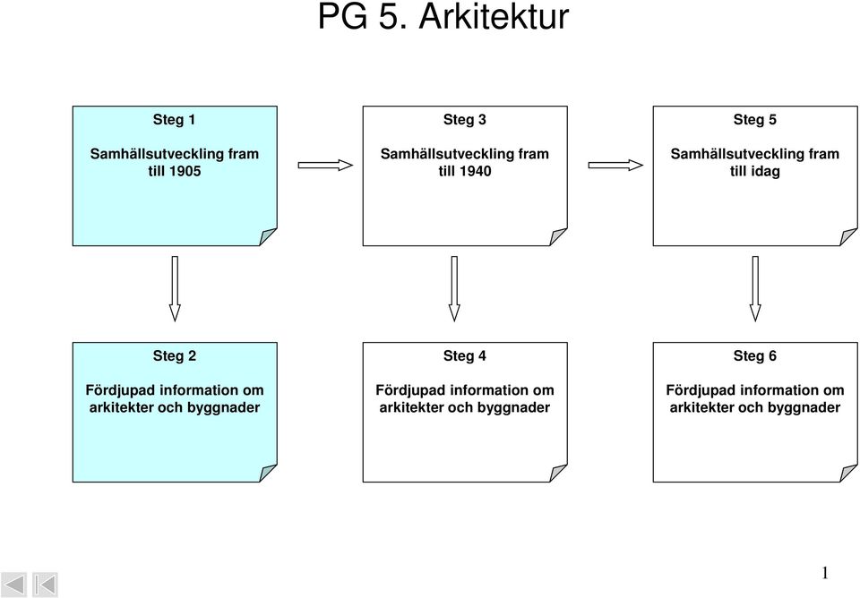 Steg 2 Fördjupad information om arkitekter och byggnader Steg 4 Fördjupad