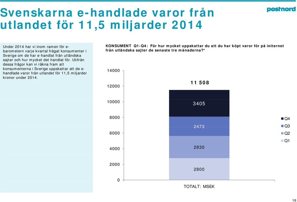 Utifrån dessa frågor kan vi räkna fram att konsumenterna i Sverige uppskattar att de e- handlade d varor från utlandet t för 11,5 miljarder kronor under