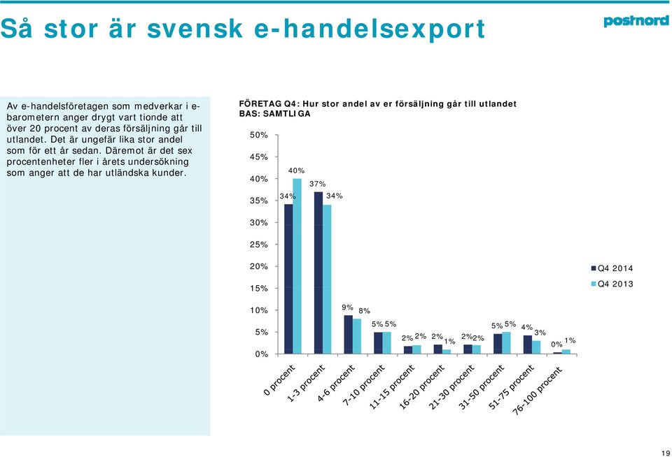 Däremot är det sex procentenheter fler i årets undersökning som anger att de har utländska kunder.