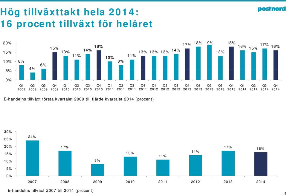 2012 Q3 2012 Q4 2012 Q1 Q2 Q3 Q4 Q1 2014 Q2 2014 Q3 2014 Q4 2014 E-handelns tillväxt första kvartalet 2009 till fjärde kvartalet 2014