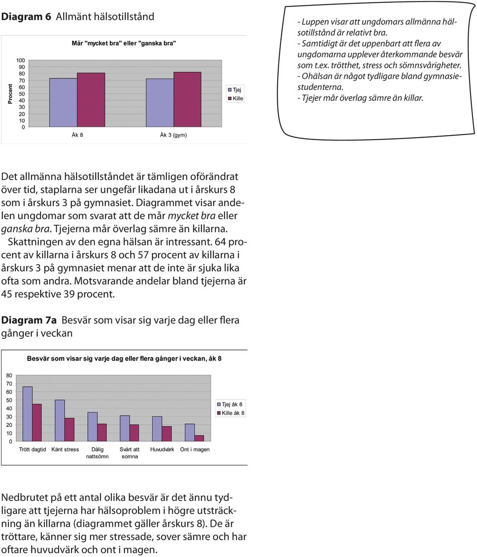 Det allmänna hälsotillståndet är tämligen oförändrat över tid, staplarna ser ungefär likadana ut i årskurs 8 som i årskurs 3 på gymnasiet.