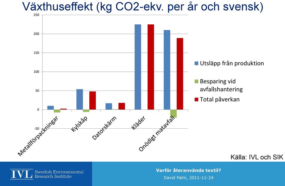 Utsläpp från produktion Besparing vid