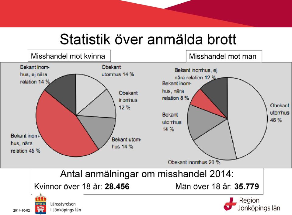 anmälningar om misshandel 2014: Kvinnor