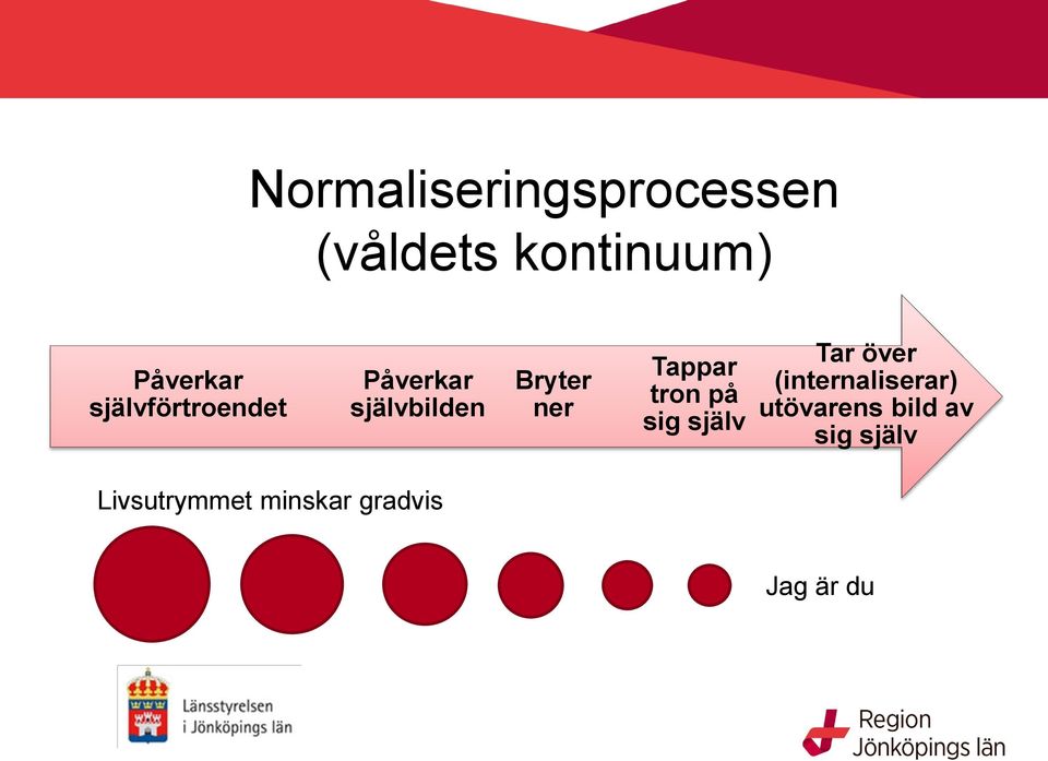 Tappar tron på sig själv Tar över (internaliserar)