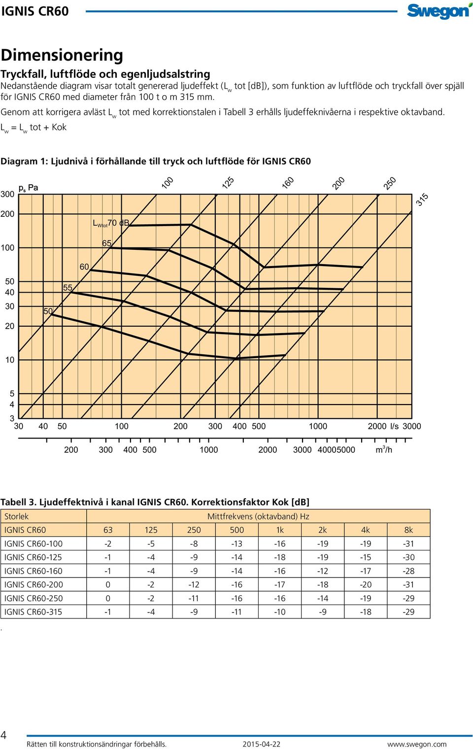 L w = L w tot + Kok Diagram 1: Ljudnivå i förhållande till tryck och luftflöde för 300 200 p s Pa L Wtot 70 db 1 0 0 1 2 5 1 6 0 2 0 0 2 5 0 3 1 5 100 65 60 50 40 55 30 50 20 10 5 4 3 30 40 50 100