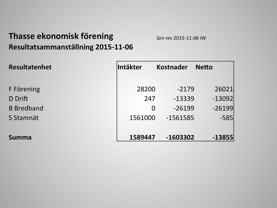 Förening 28200-2179 26021 D Drii 247-13339 - 13092 B Bredband