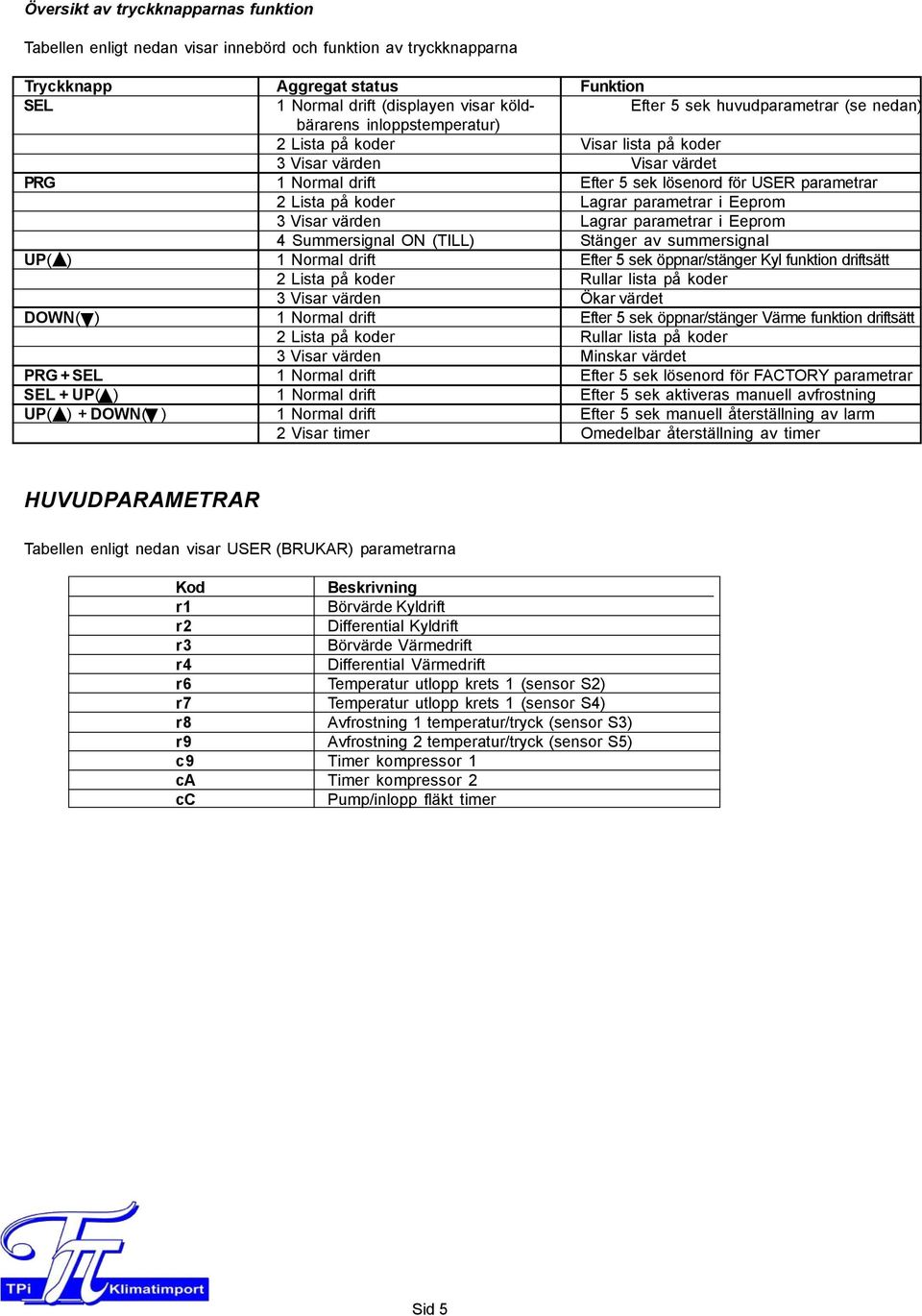 Lagrar parametrar i Eeprom 3 Visar värden Lagrar parametrar i Eeprom 4 Summersignal ON (TILL) Stänger av summersignal UP( ) 1 Normal drift Efter 5 sek öppnar/stänger Kyl funktion driftsätt 2 Lista på