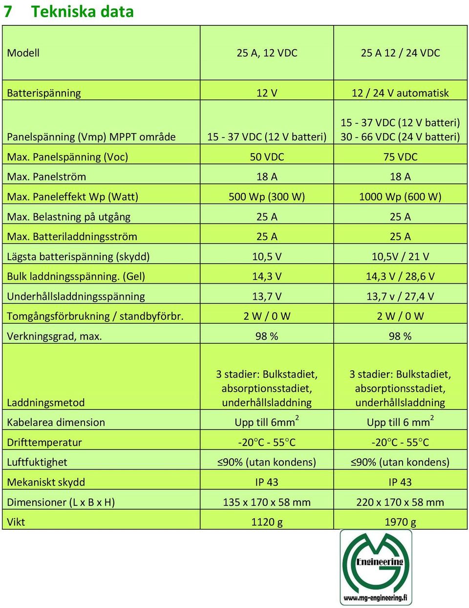 Batteriladdningsström 25 A 25 A Lägsta batterispänning (skydd) 10,5 V 10,5V / 21 V Bulk laddningsspänning.