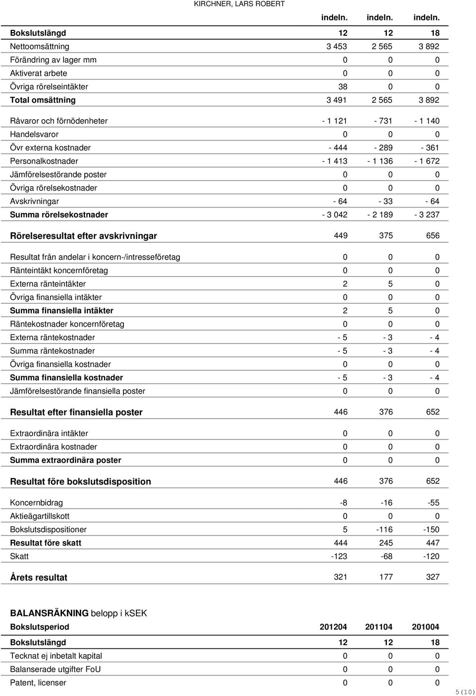 Bokslutslängd 12 12 18 Nettoomsättning 3 453 2 565 3 892 Förändring av lager mm 0 0 0 Aktiverat arbete 0 0 0 Övriga rörelseintäkter 38 0 0 Total omsättning 3 491 2 565 3 892 Råvaror och förnödenheter