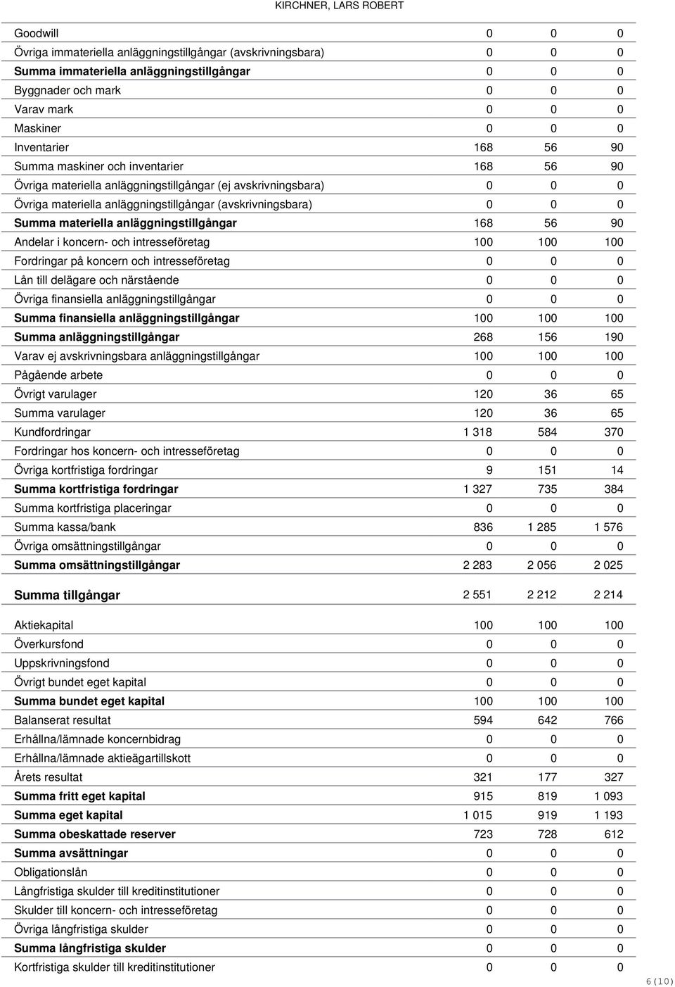 materiella anläggningstillgångar 168 56 90 Andelar i koncern- och intresseföretag 100 100 100 Fordringar på koncern och intresseföretag 0 0 0 Lån till delägare och närstående 0 0 0 Övriga finansiella