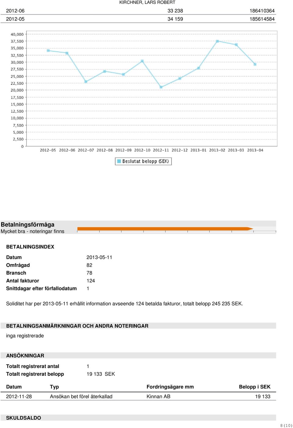 fakturor, totalt belopp 245 235 SEK.