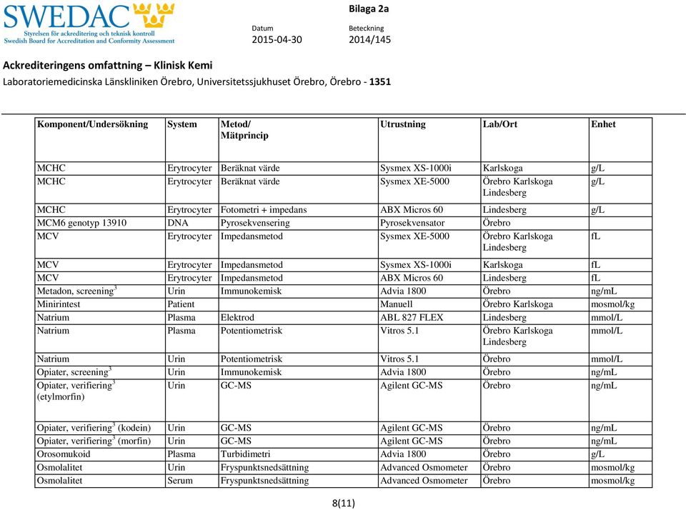 Metadon, screening 3 Urin Immunokemisk Advia 1800 Örebro ng/ml Minirintest Patient Manuell mosmol/kg Natrium Plasma Elektrod ABL 827 FLEX Natrium Plasma Potentiometrisk Vitros 5.