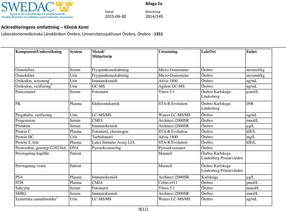 1 µmol/l PK Plasma Elektromekanisk STA-R Evolution Pregabalin, verifiering Urin LC-MS/MS Waters LC-MS/MS Örebro ng/ml Progesteron Serum CMIA Architect i2000sr Örebro nmol/l Prolaktin Serum