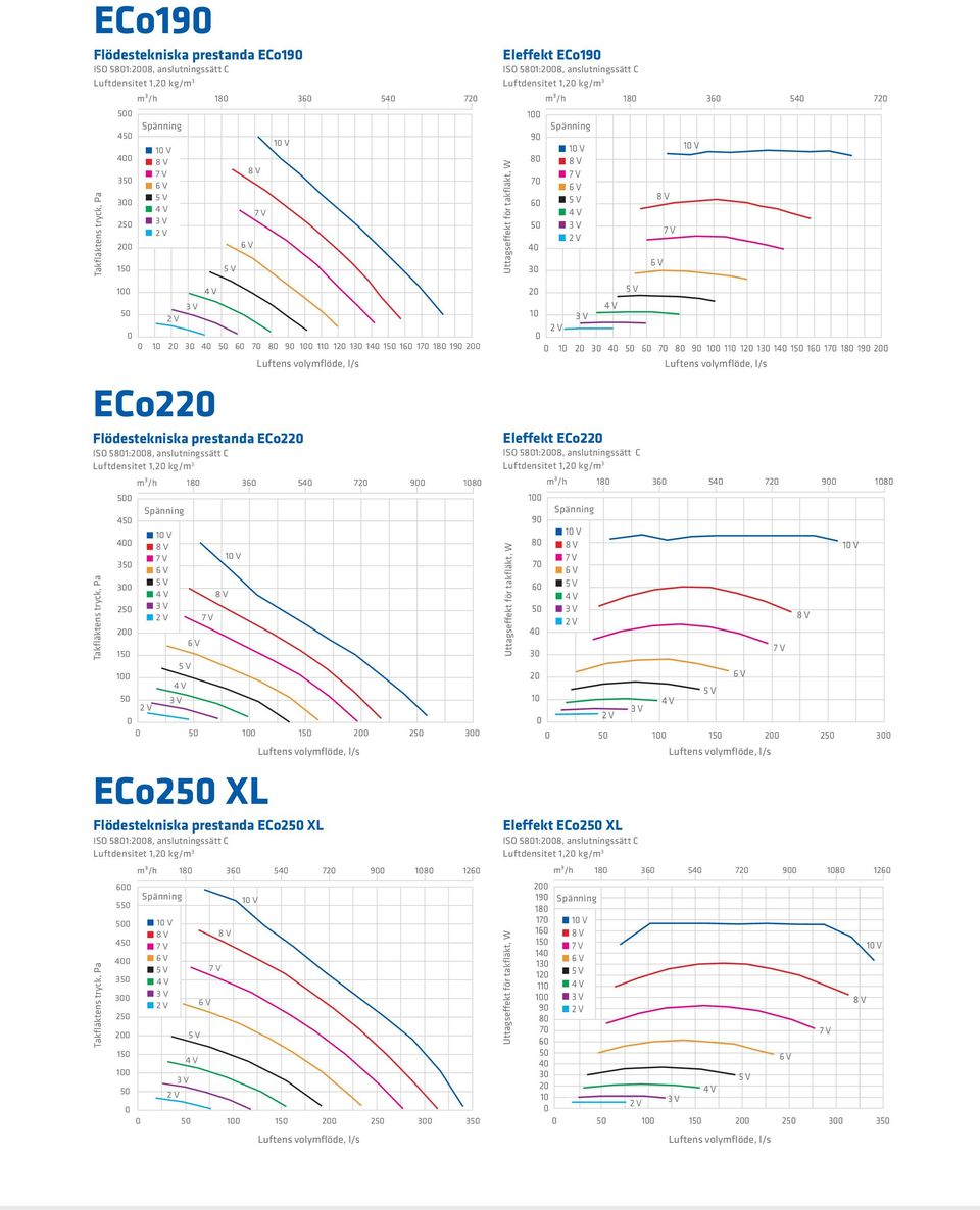 35 3 25 2 15 1 5 5 1 15 2 25 3 35 Eleffekt ECo19 ISO 581:28, anslutningssätt C Luftdensitet 1,2 kg/m 3 m³/h 18 36 54 72 m³/h 18 36 54 72 ECo25 XL Eleffekt ECo22 ISO 581:28, anslutningssätt C