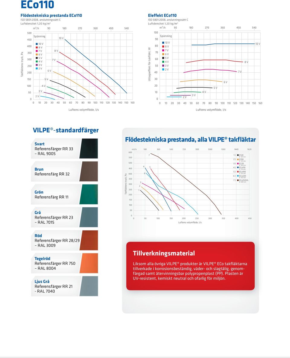 RR 32 Grön Referensfärg RR 11 Flödestekniska prestanda, alla VILPE takfläktar m3/h 18 36 54 72 9 18 126 144 162 6 7 1 ) E12 55 Ø 125 mm 2 ) E19 Ø 125 mm 5 3 ) E22 45 4 5 4 ) Ø 16 mm ECo11 Ø 11 mm 5 )