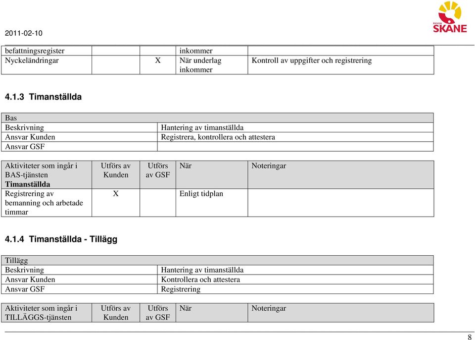 3 Timanställda Hantering av timanställda Registrera, kontrollera och attestera Timanställda