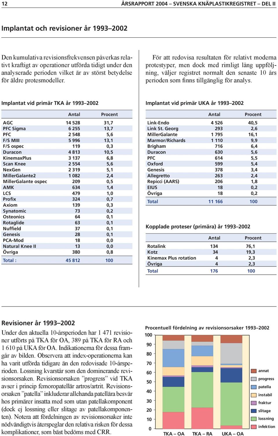 För att redovisa resultaten för relativt moderna protestyper, men dock med rimligt lång uppföljning, väljer registret normalt den senaste 1 års perioden som finns tillgänglig för analys.