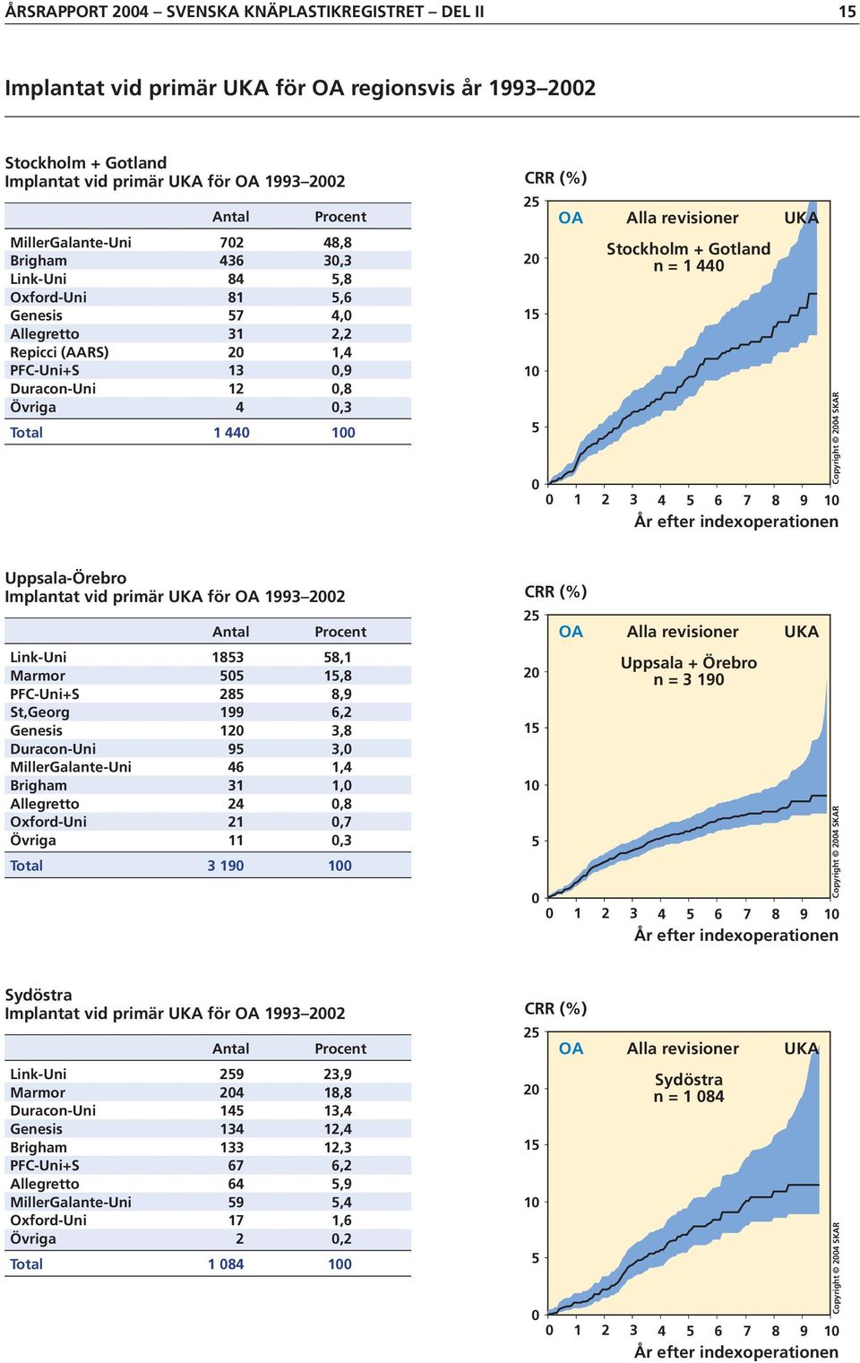 1 Copyright 24 SKAR Uppsala-Örebro Implantat vid primär UKA för OA 1993 22 Link-Uni 183 8,1 Marmor 1,8 PFC-Uni+S 28 8,9 St,Georg 199 6,2 Genesis 12 3,8 Duracon-Uni 9 3, MillerGalante-Uni 46 1,4